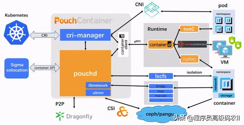 一线开发技术官手把手教学 基于Kubernetes的分布式集群部署实战