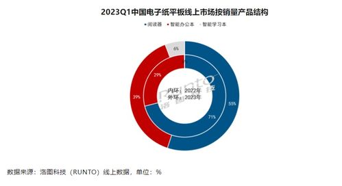 中国电子纸平板市场迎来稳健增长，洛图科技公布Q1销量达23.5万台