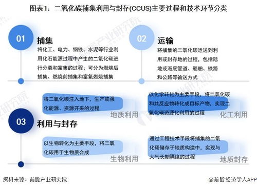 预见2024 中国二氧化碳捕集利用与封存（CCUS）行业全景图谱——市场现状、竞争格局与软硬件技术开发趋势